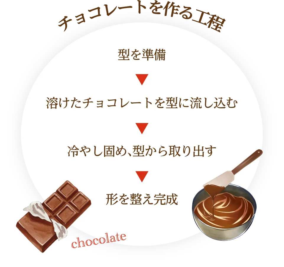 チョコレートを作る工程