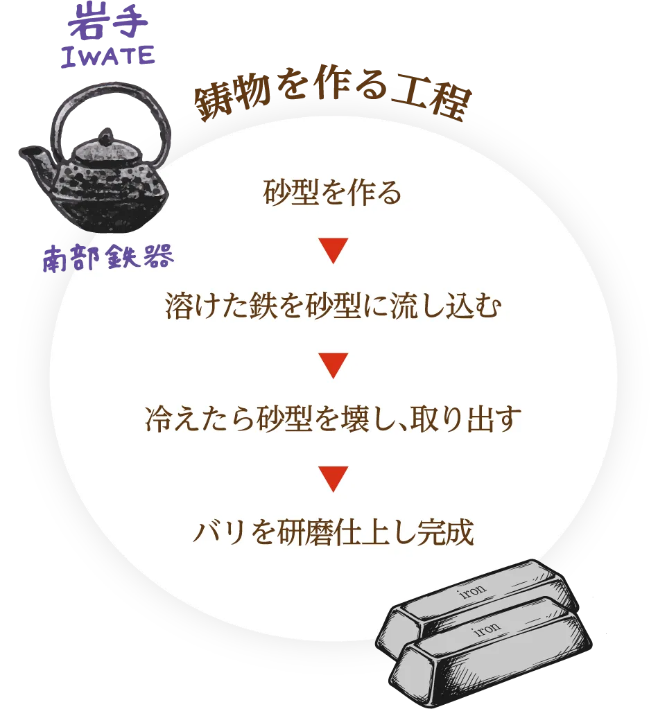 鋳物を作る工程